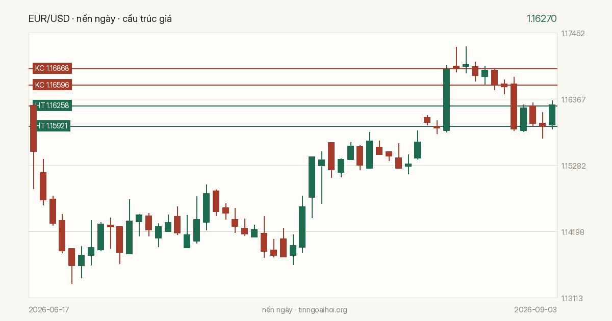 Biểu đồ giá EUR/USD