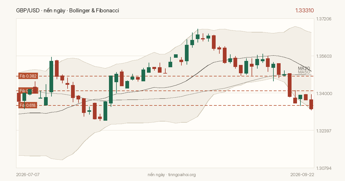 Biểu đồ giá GBP/USD