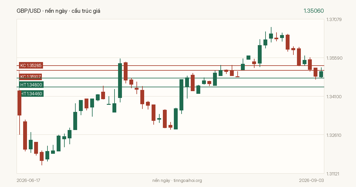 Biểu đồ giá GBP/USD