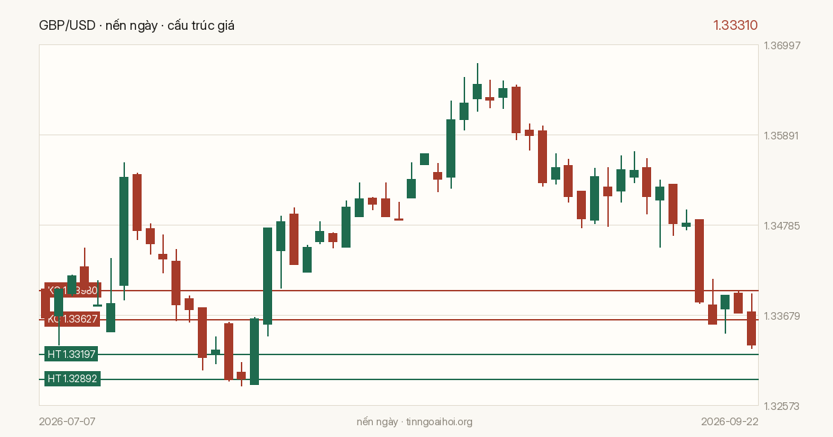 Biểu đồ giá GBP/USD