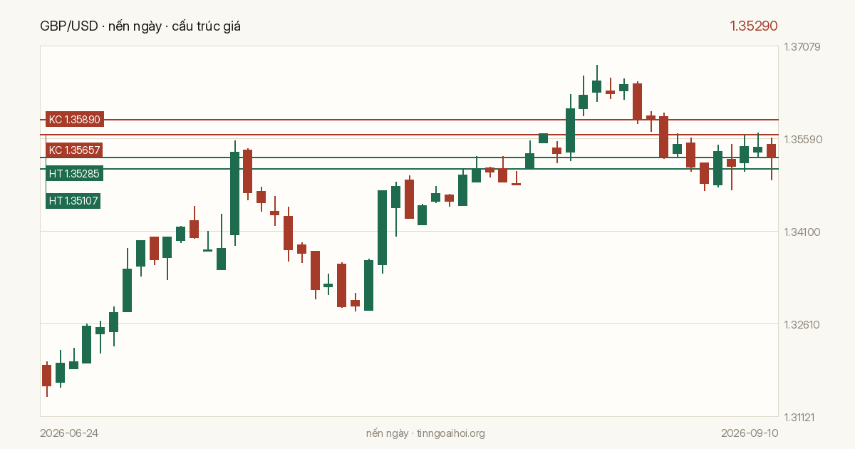 Biểu đồ giá GBP/USD