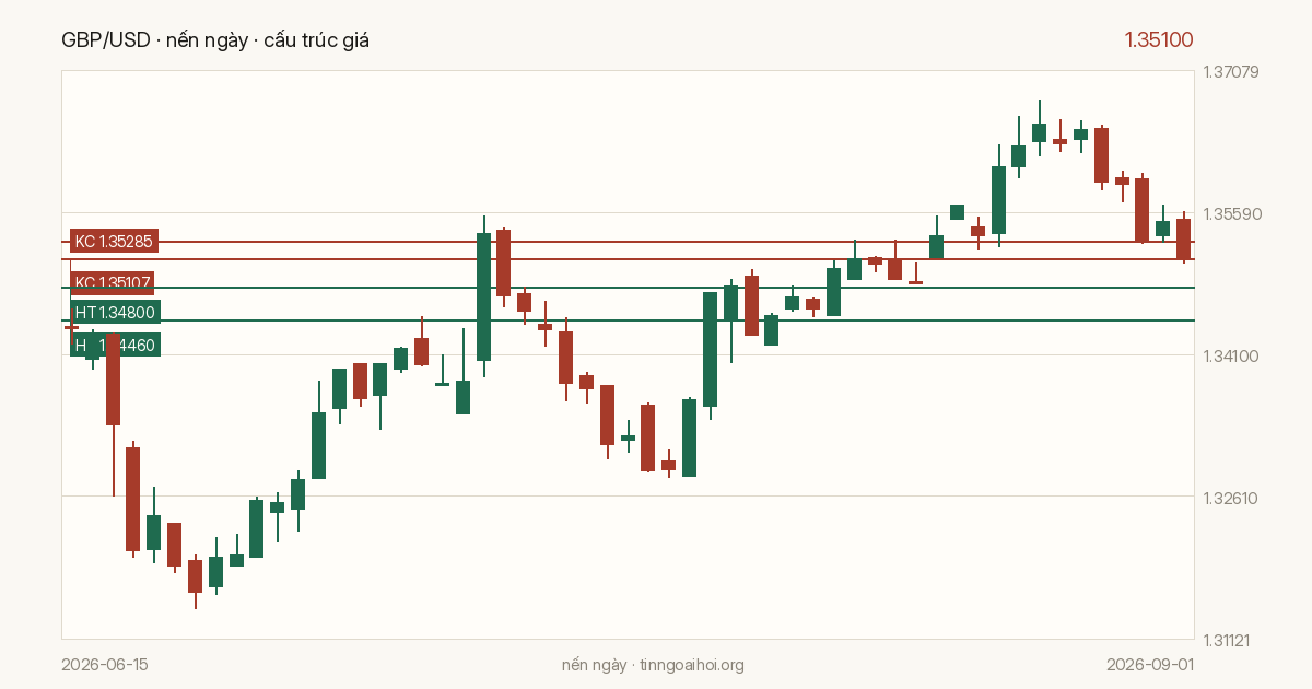 Biểu đồ giá GBP/USD