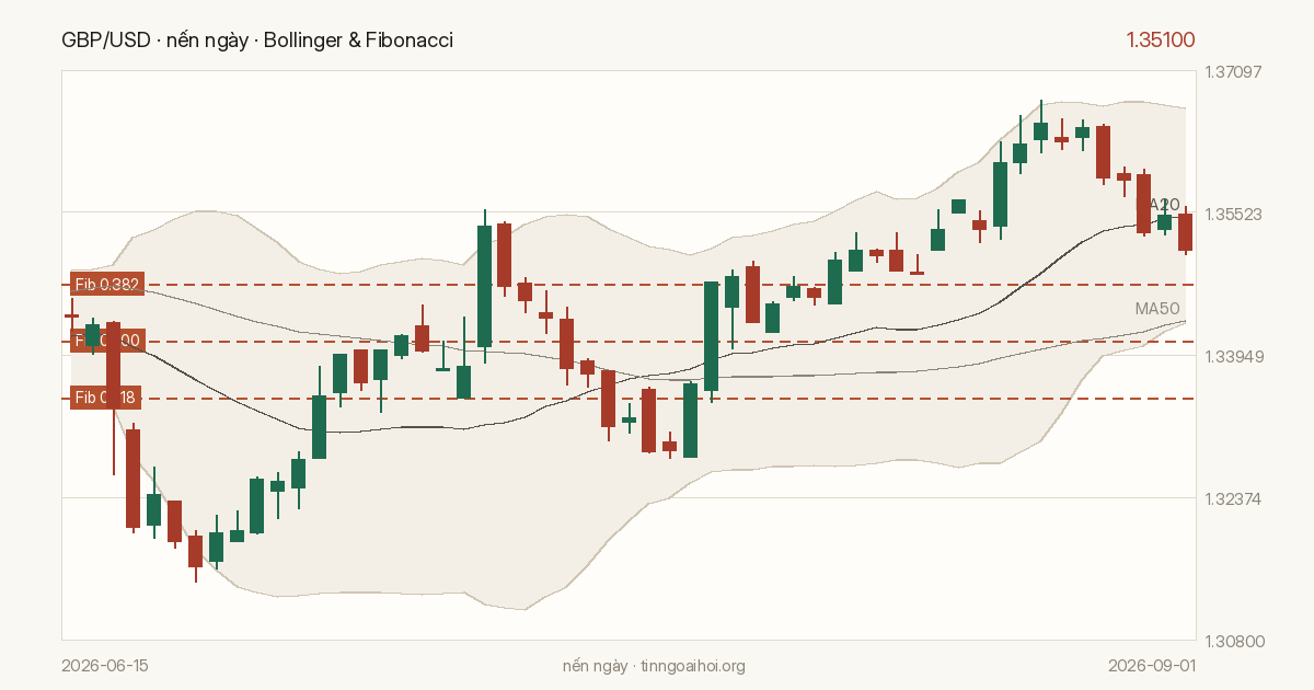 Biểu đồ giá GBP/USD
