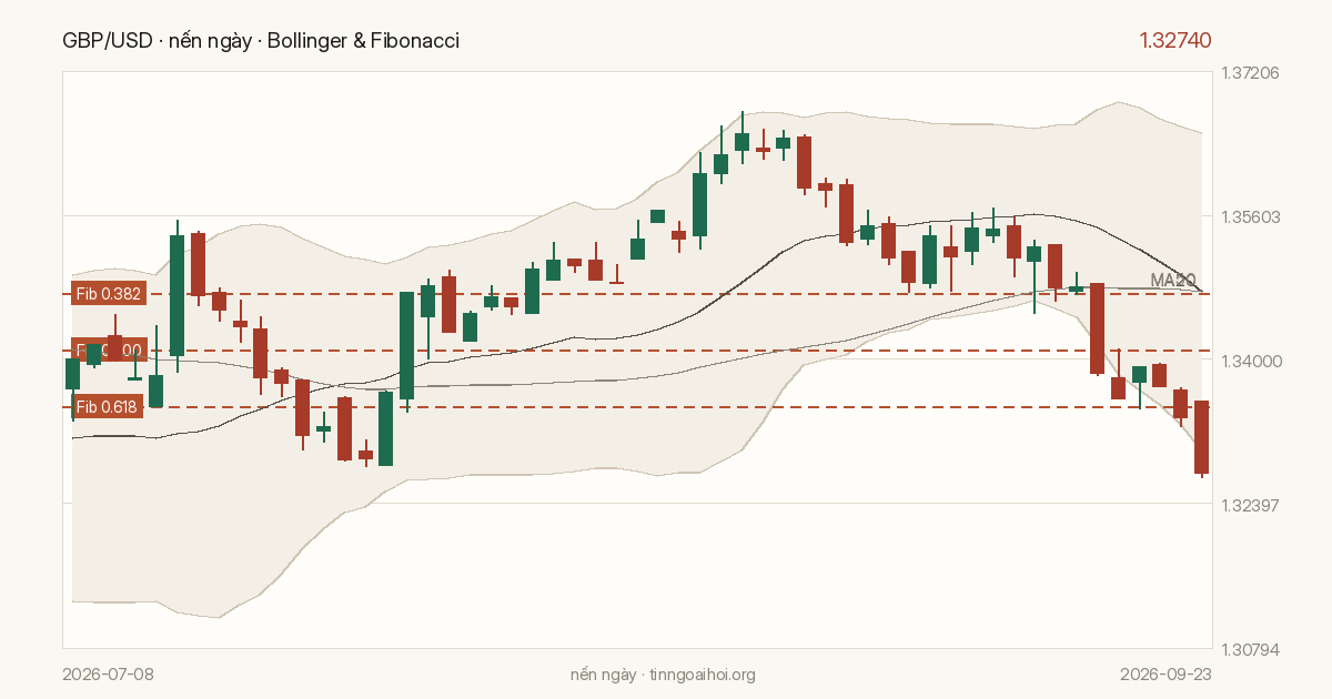 Biểu đồ giá GBP/USD