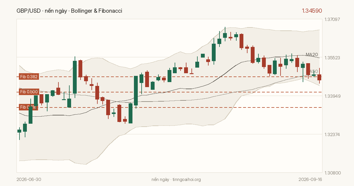Biểu đồ giá GBP/USD