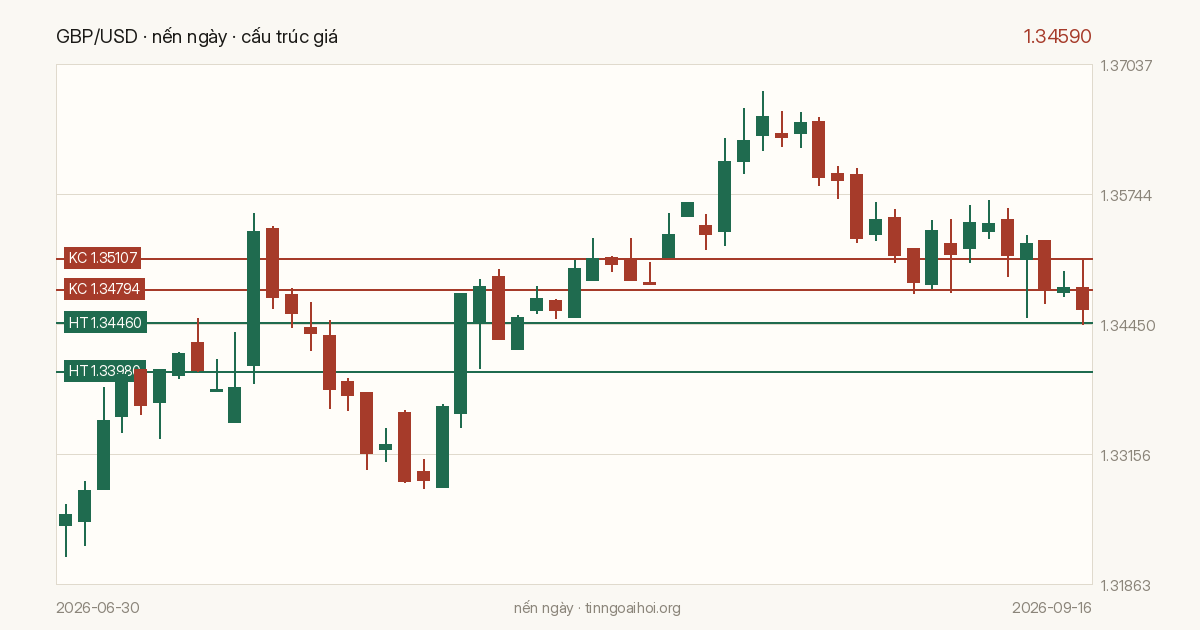 Biểu đồ giá GBP/USD