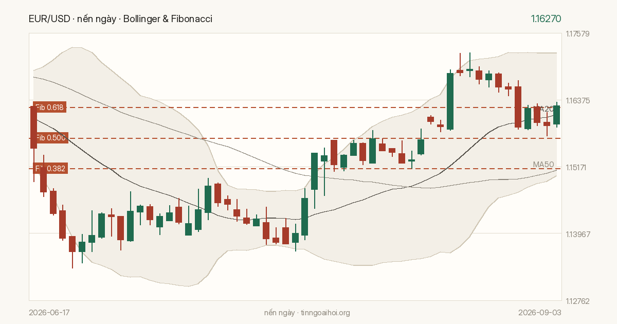 Biểu đồ giá EUR/USD
