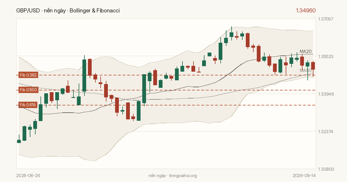Biểu đồ giá GBP/USD