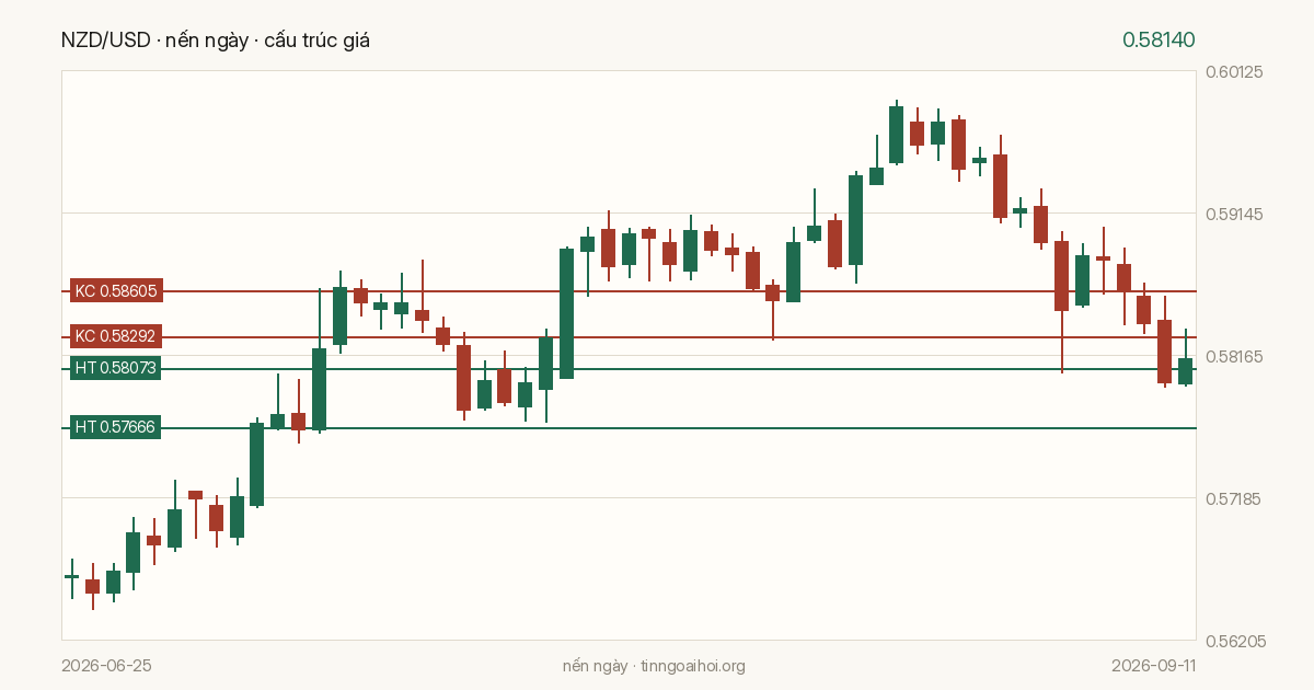 Biểu đồ giá NZD/USD