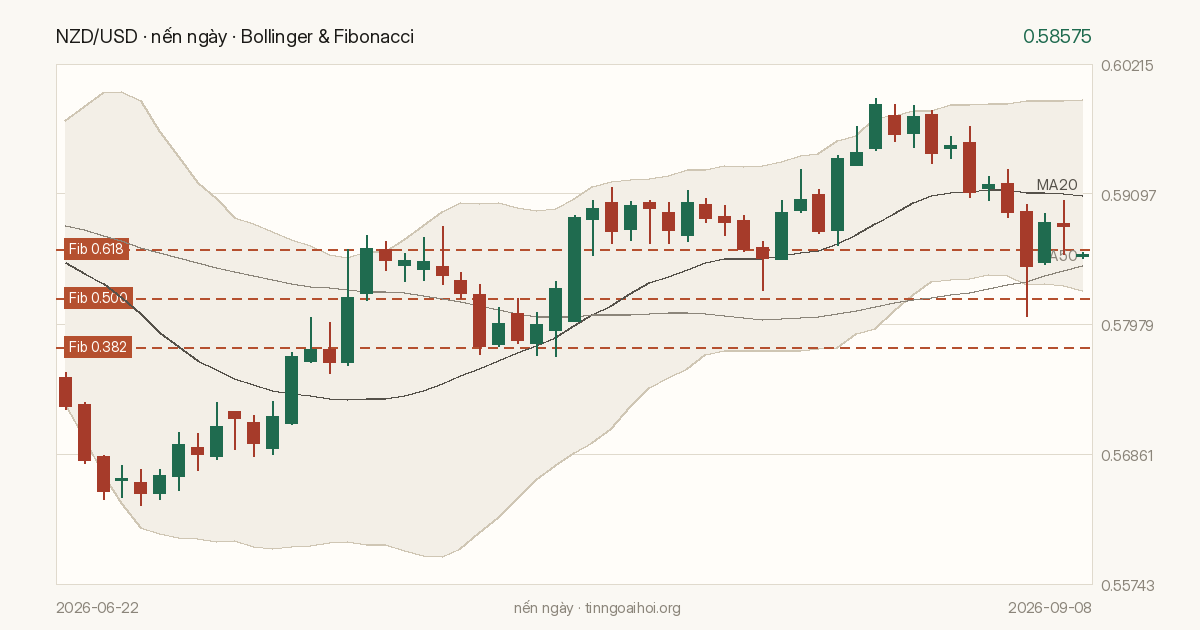 Biểu đồ giá NZD/USD