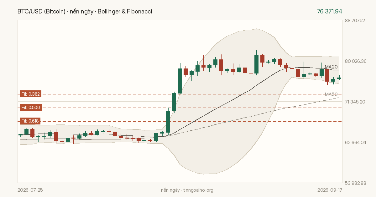 Biểu đồ giá BTC/USD (Bitcoin)