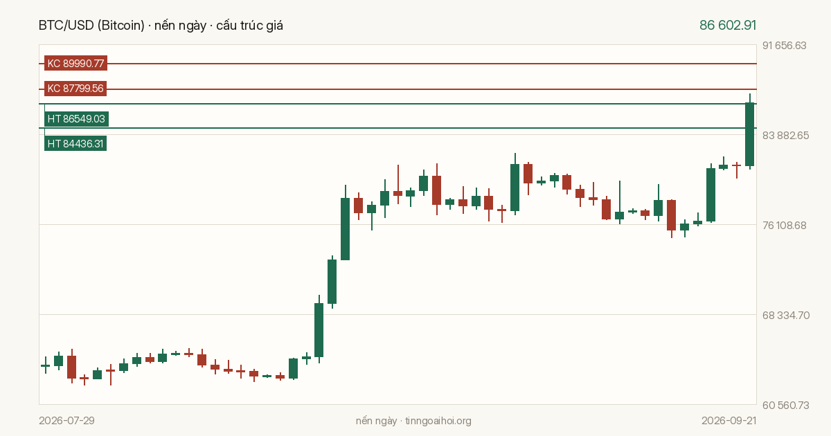 Biểu đồ giá BTC/USD (Bitcoin)