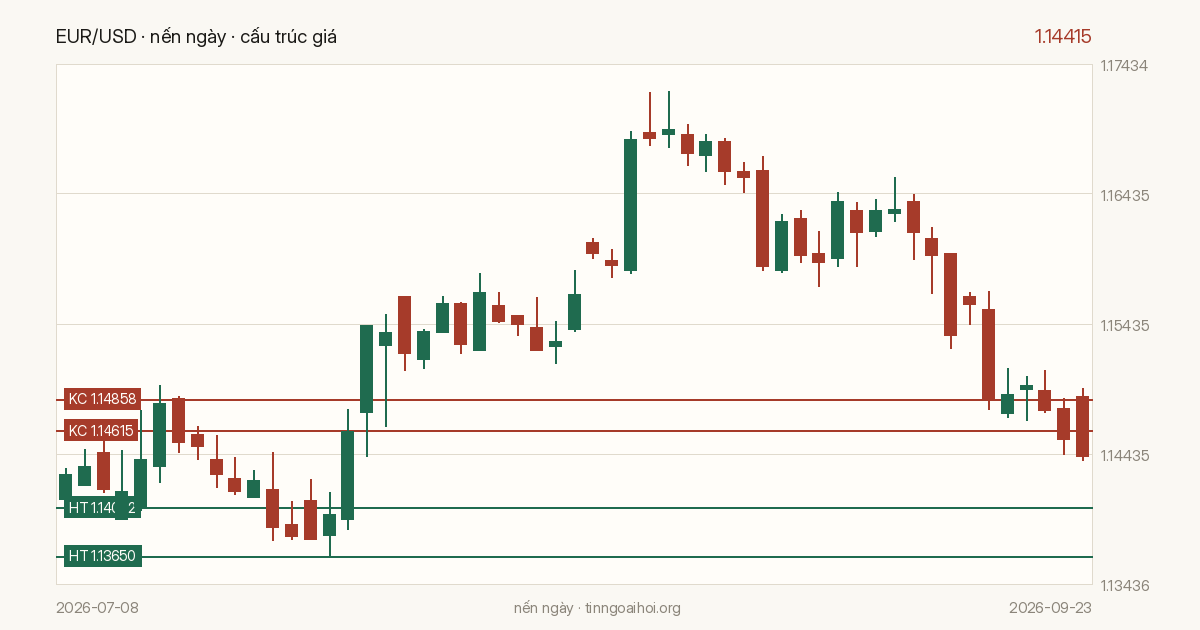 Biểu đồ giá EUR/USD