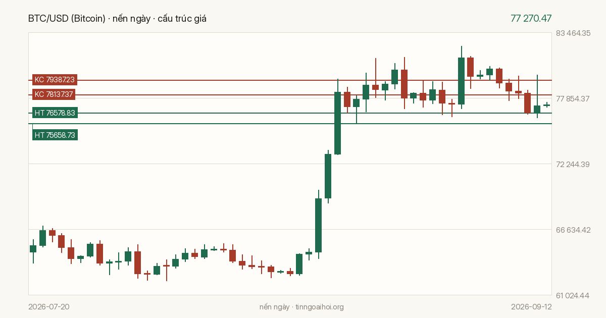Biểu đồ giá BTC/USD (Bitcoin)
