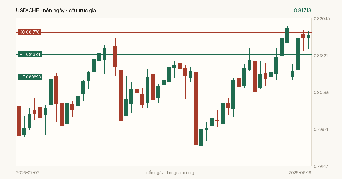 Biểu đồ giá USD/CHF