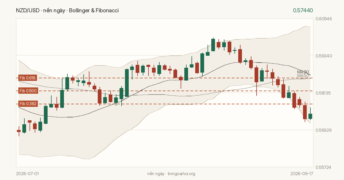 Biểu đồ giá NZD/USD