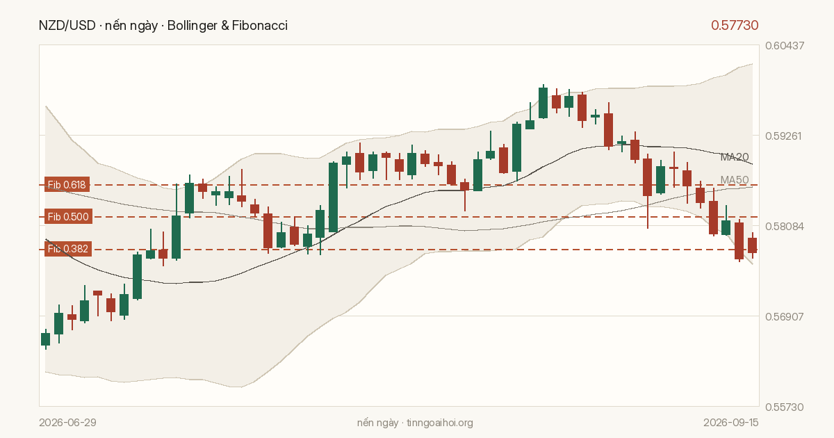 Biểu đồ giá NZD/USD
