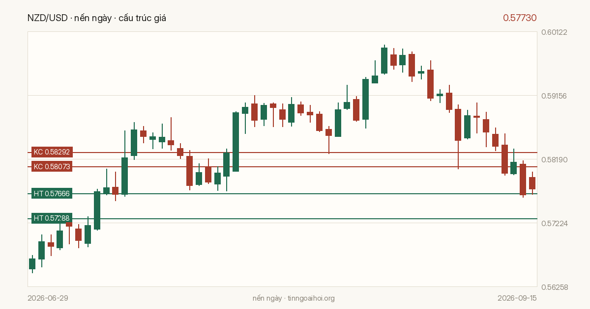 Biểu đồ giá NZD/USD