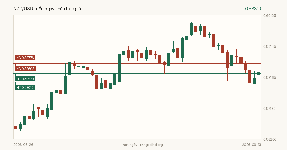 Biểu đồ giá NZD/USD