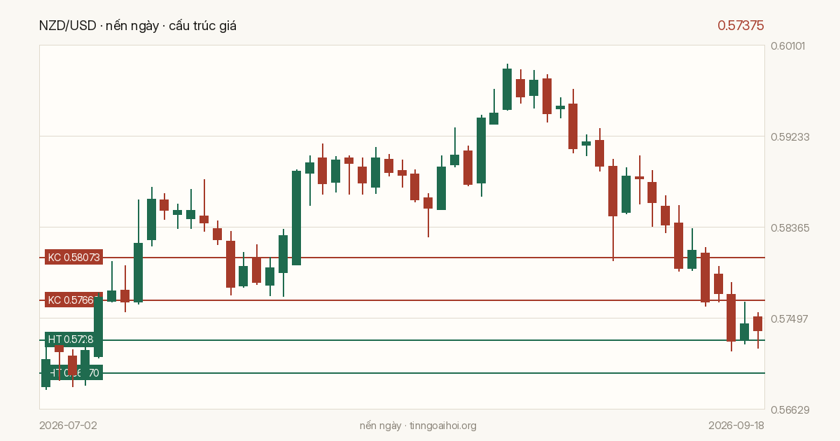 Biểu đồ giá NZD/USD