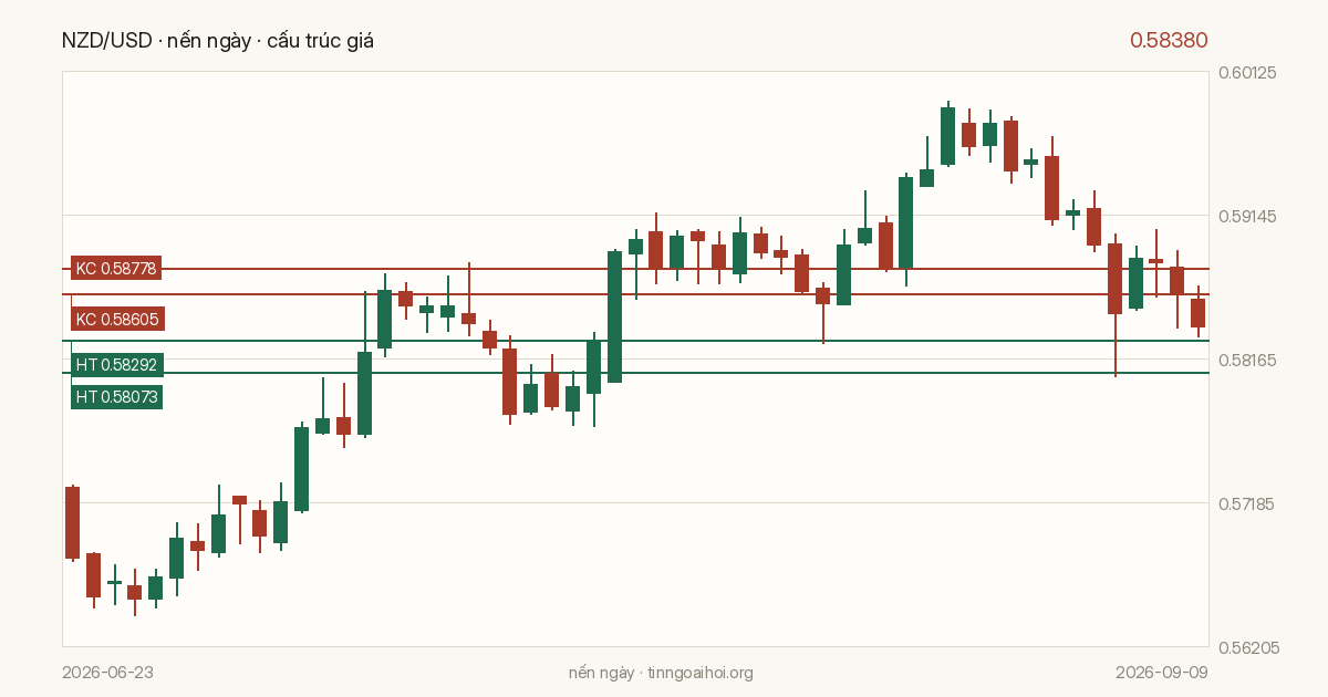 Biểu đồ giá NZD/USD