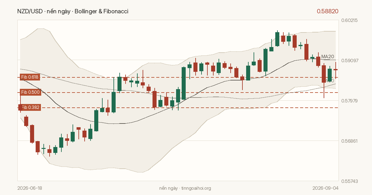 Biểu đồ giá NZD/USD