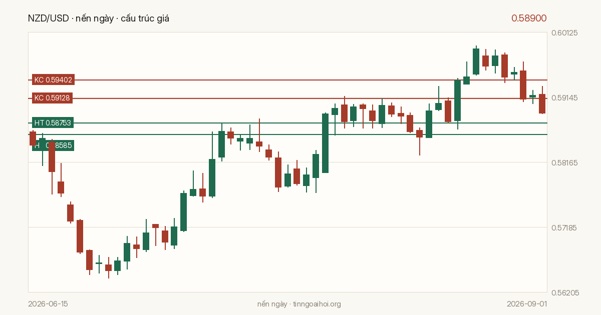 Biểu đồ giá NZD/USD
