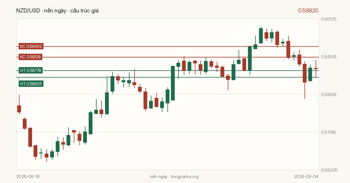 Biểu đồ giá NZD/USD