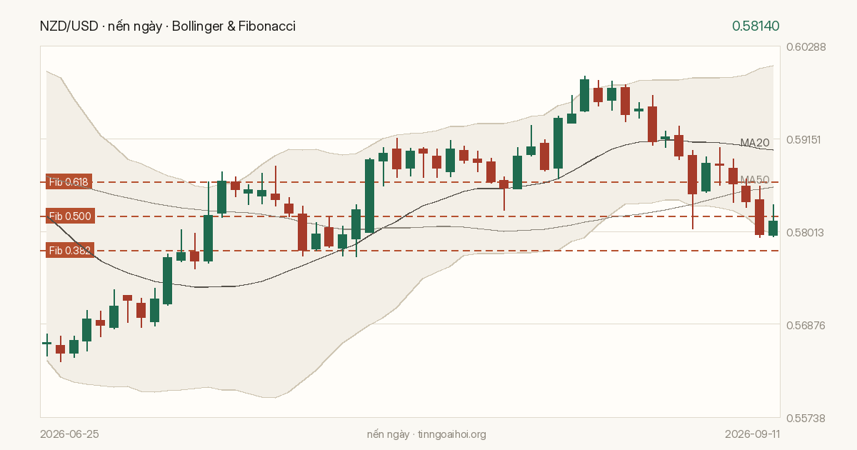Biểu đồ giá NZD/USD