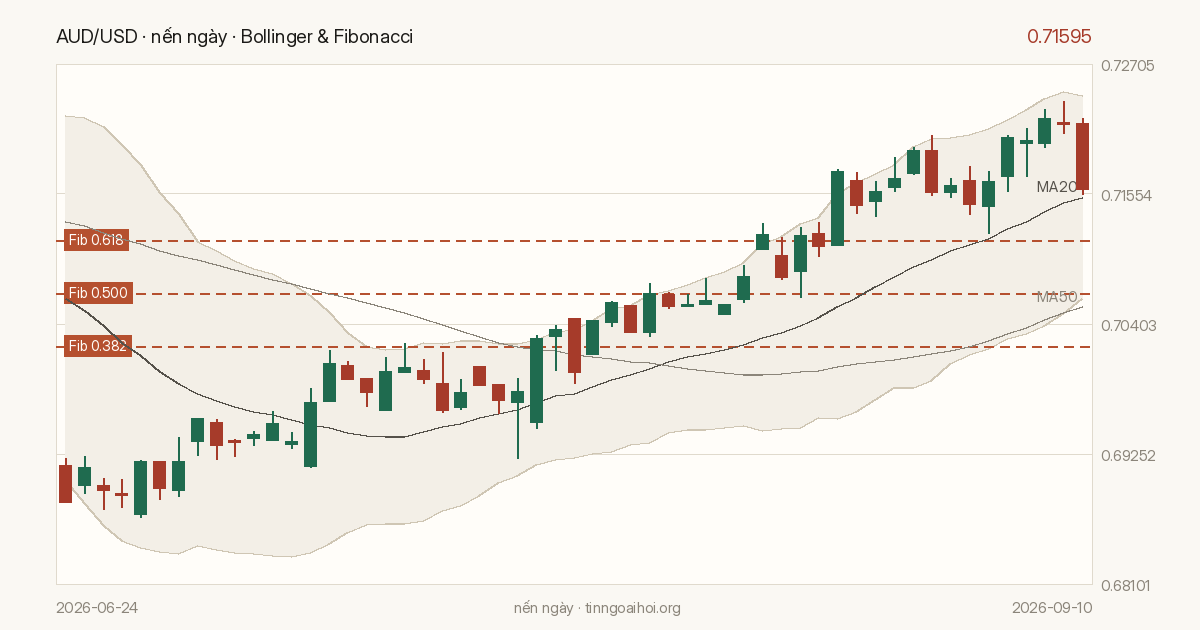 Biểu đồ giá AUD/USD