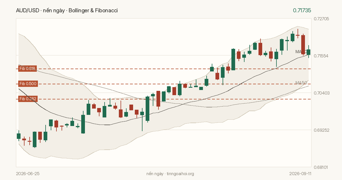 Biểu đồ giá AUD/USD