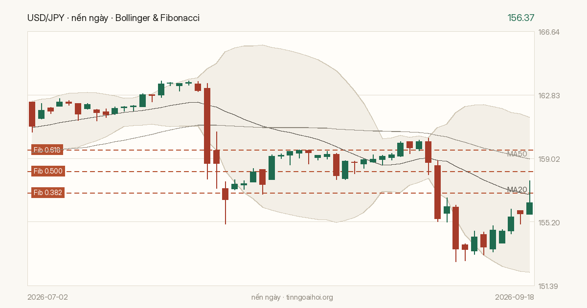 Biểu đồ giá USD/JPY