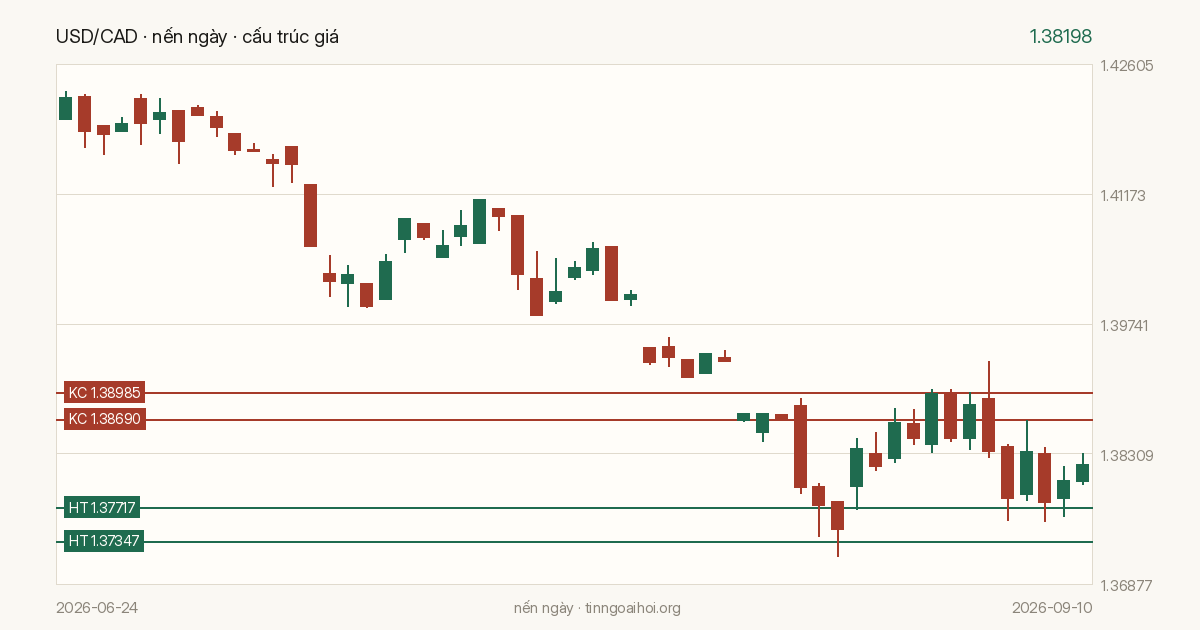 Biểu đồ giá USD/CAD
