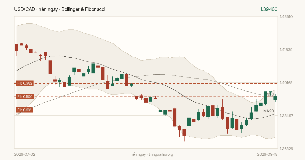 Biểu đồ giá USD/CAD