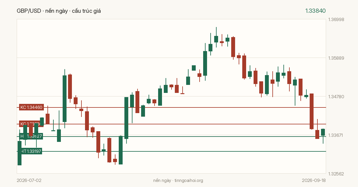 Biểu đồ giá GBP/USD
