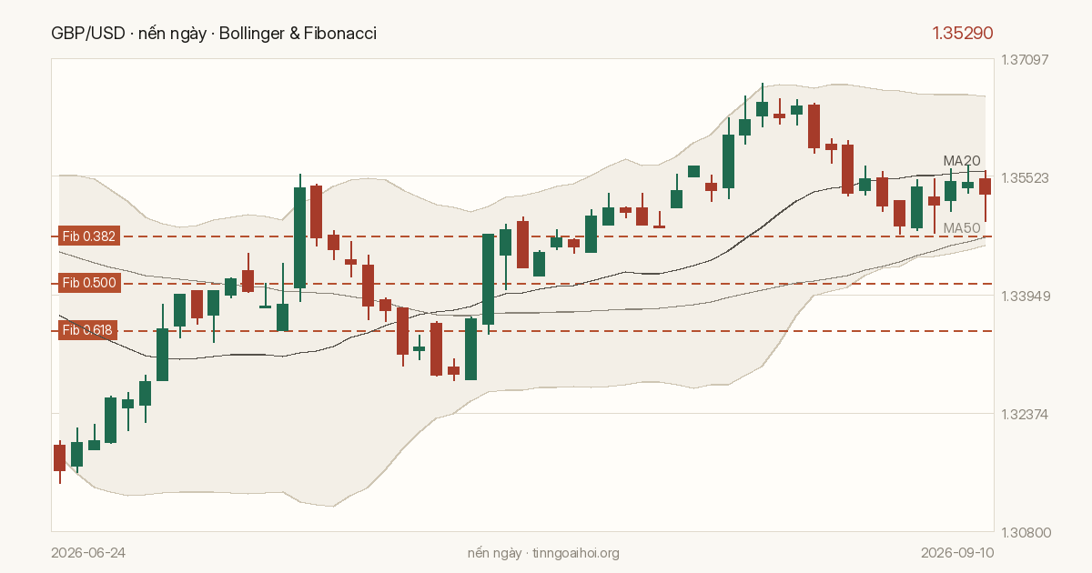 Biểu đồ giá GBP/USD