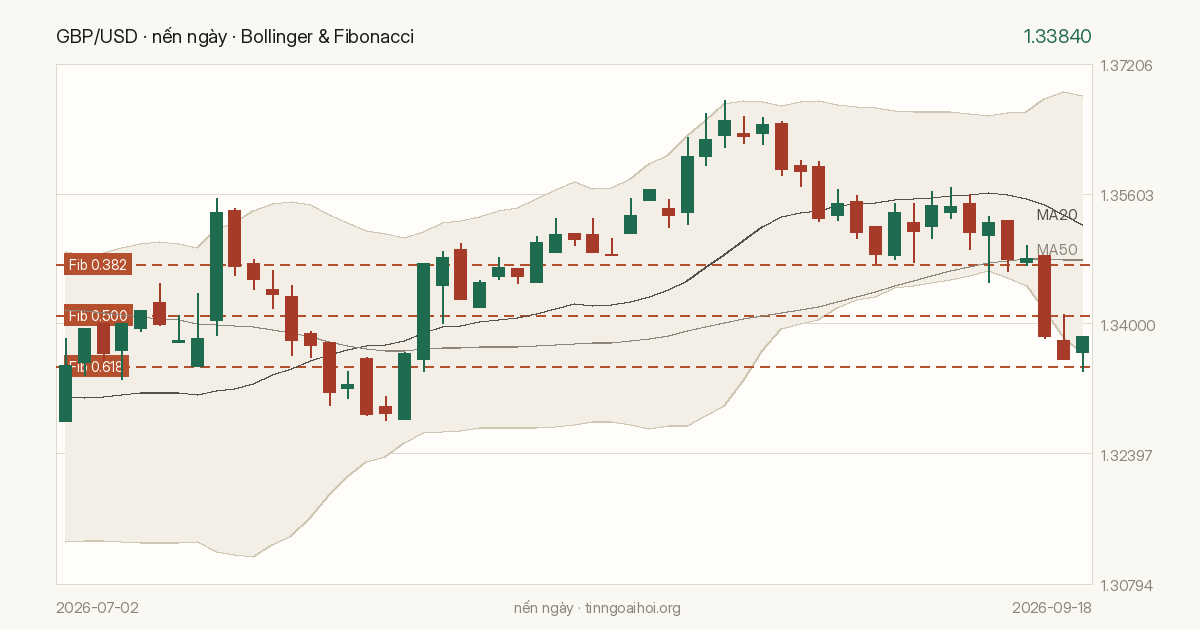 Biểu đồ giá GBP/USD