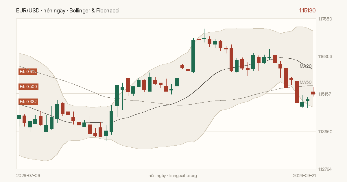 Biểu đồ giá EUR/USD