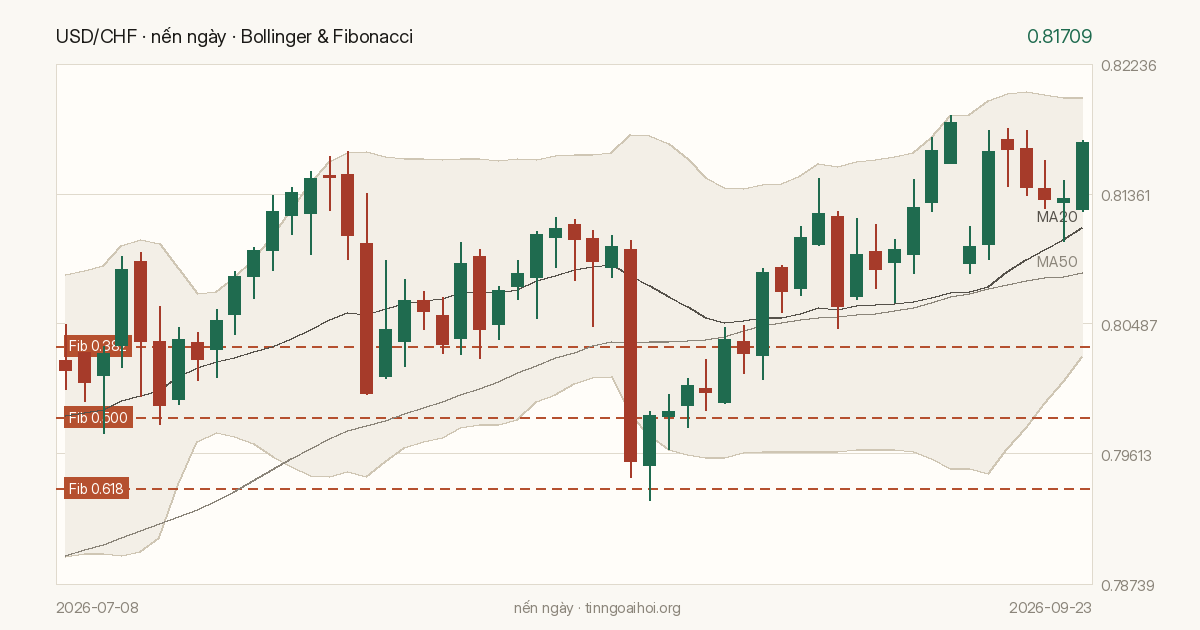 Biểu đồ giá USD/CHF