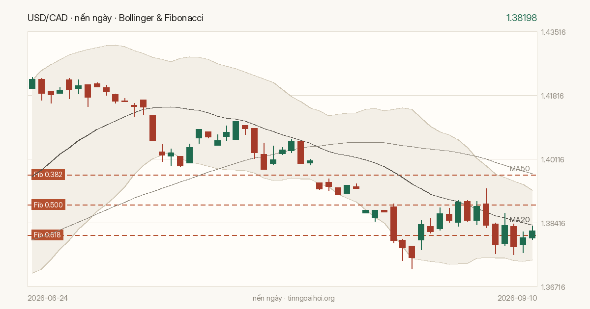 Biểu đồ giá USD/CAD