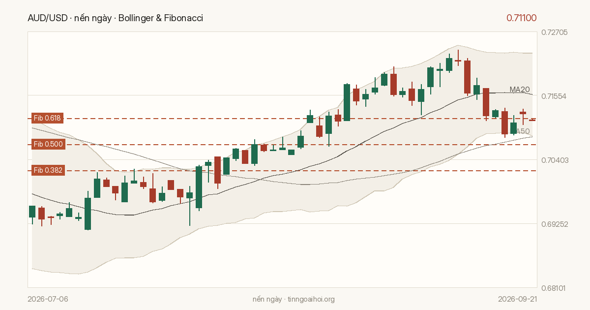 Biểu đồ giá AUD/USD