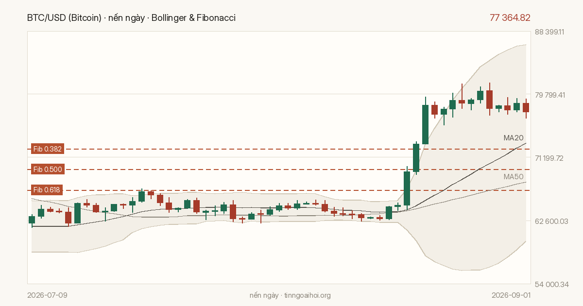 Biểu đồ giá BTC/USD (Bitcoin)