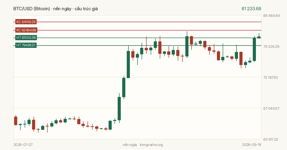 Biểu đồ giá BTC/USD (Bitcoin)