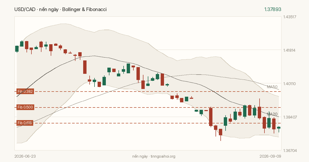 Biểu đồ giá USD/CAD