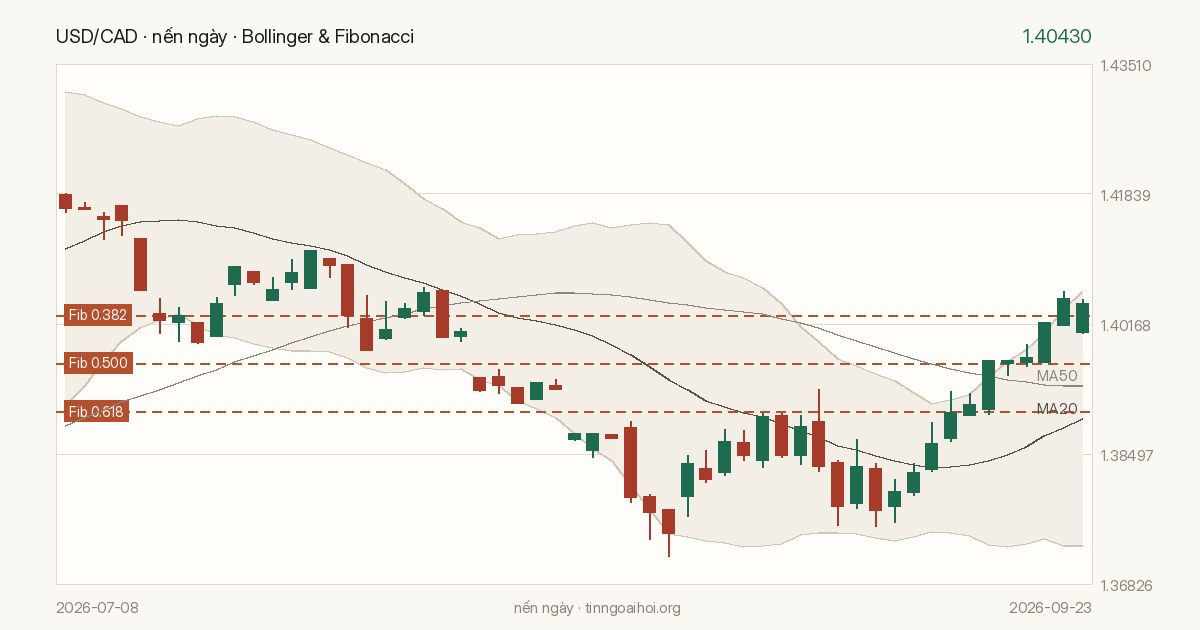 Biểu đồ giá USD/CAD