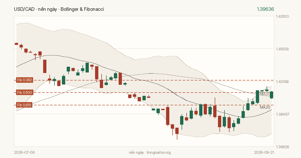 Biểu đồ giá USD/CAD