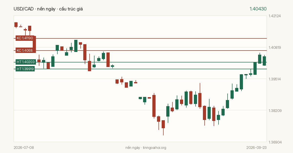 Biểu đồ giá USD/CAD