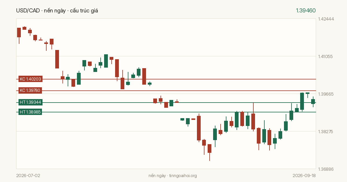 Biểu đồ giá USD/CAD