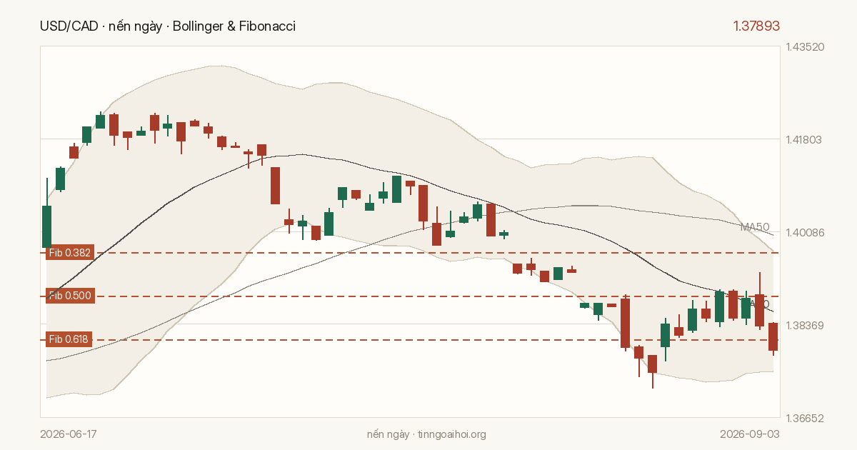 Biểu đồ giá USD/CAD