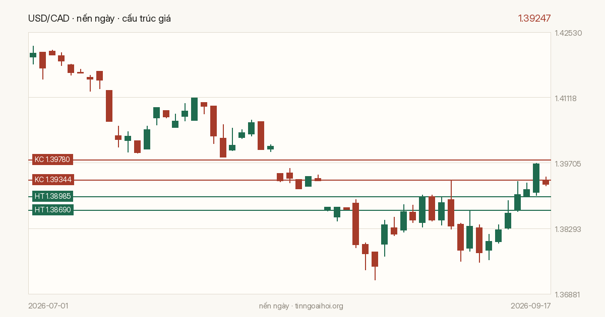 Biểu đồ giá USD/CAD